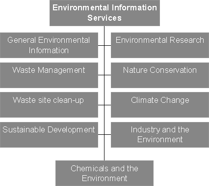 Structure of the WWW-server of the Ministry